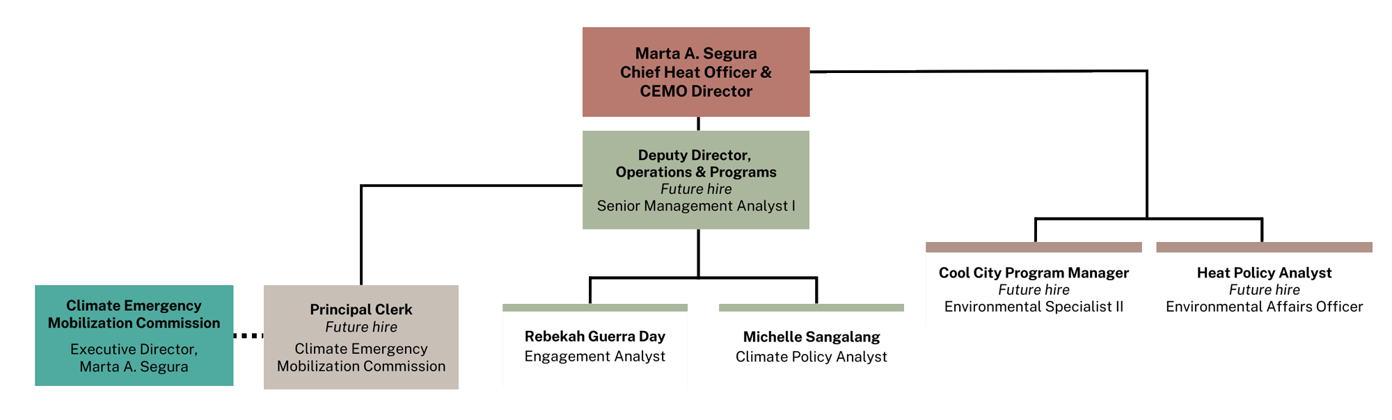 CURRENT-CEMO-Org-Chart-June-2022_Transparent_2000 | Climate Emergency ...